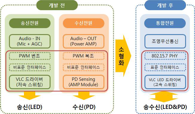 수중 VLC 통신 모듈 개발 전 후 비교 개념도