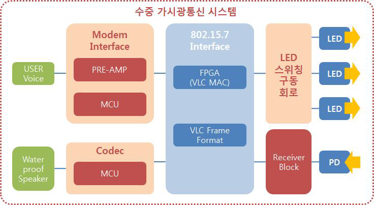 IEEE 802.15.7 기반의 수중 무선통신기기 Block diagram