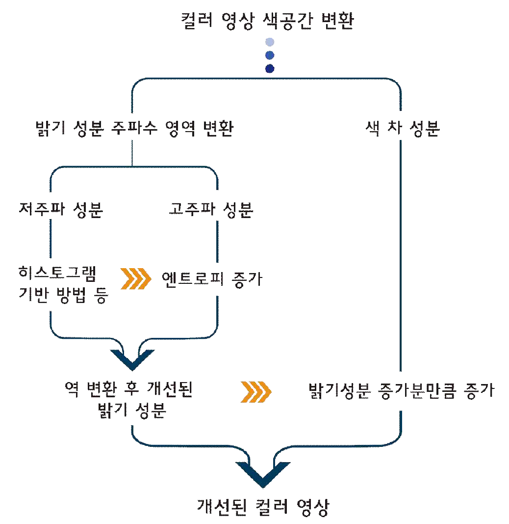 알코리즘의 전체 블록 다이어그램