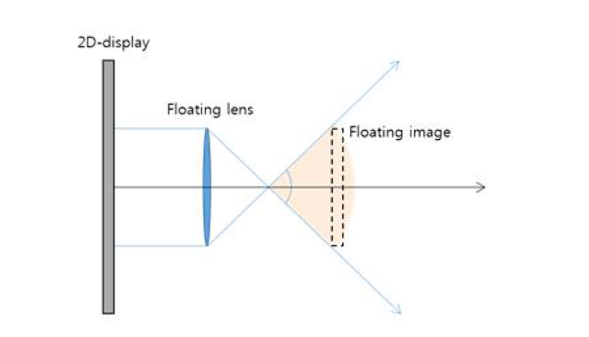 부유영상기술의 개념도
