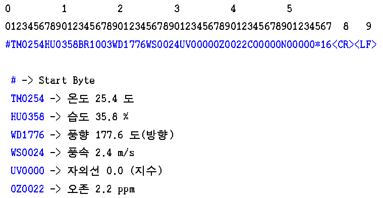 게이트웨이와 관제서버 간의 프로토콜 정의