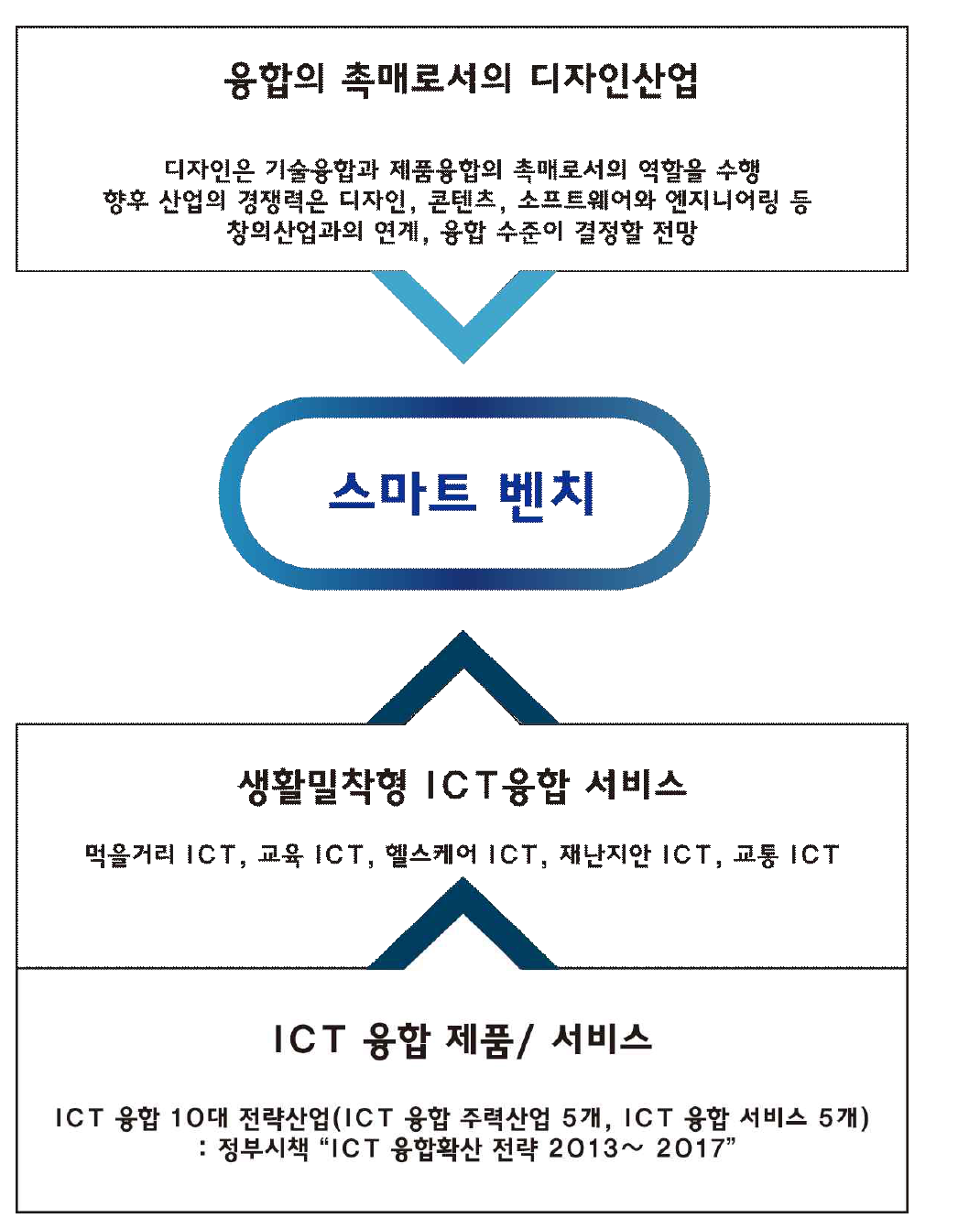 ICT 융합 스마트벤치의 정부정책과의 포지셔닝 개요