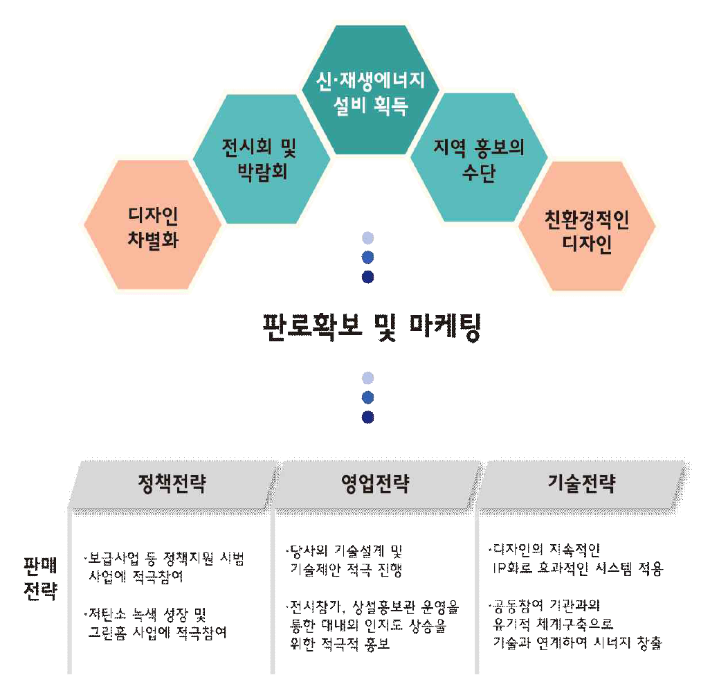 판로확보 및 마케팅 계획