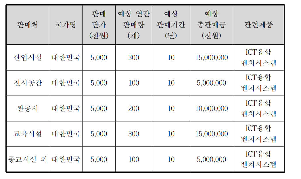 기술개발 후 국내외 주요 예상 판매처