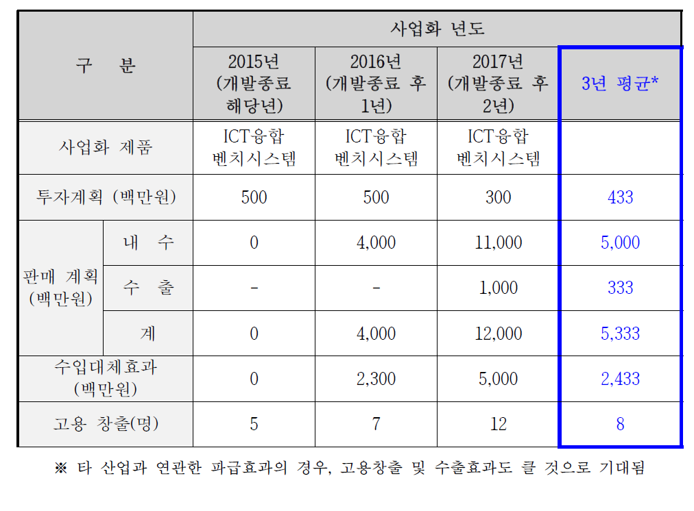 과제 종료 이후의 사업화 추진 계획