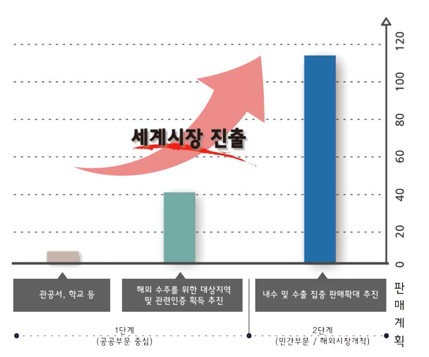 과제 종료 이후의 사업화 추진 계획