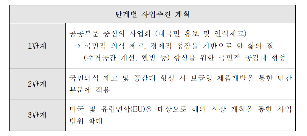 단계별 상용화 추진계획