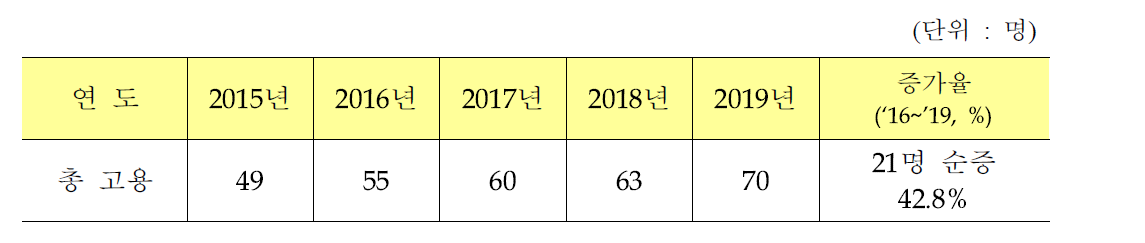 연도별 고용인원 예상치