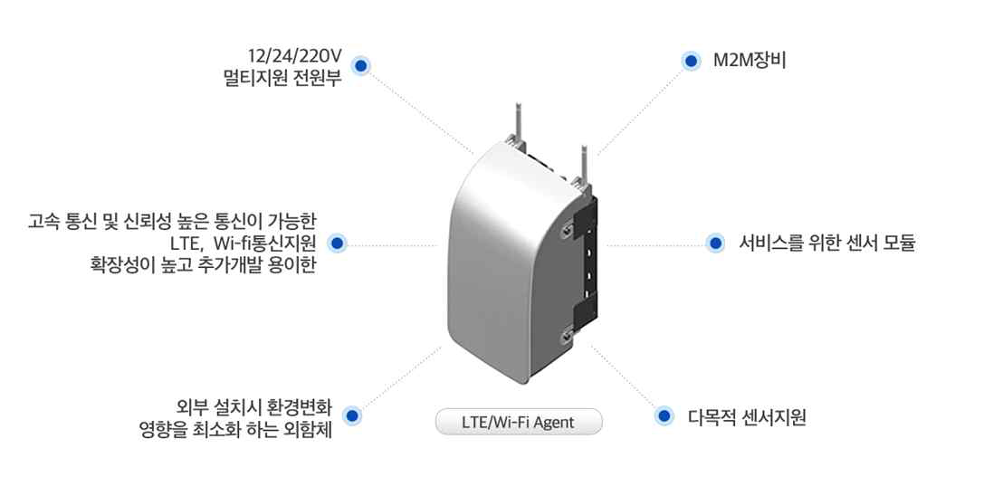 아이리얼㈜가 개발한 M2M 장비 Agent