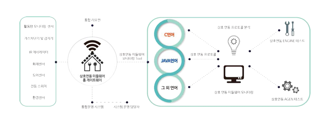 상호연동 미들웨어 시스템 구성도