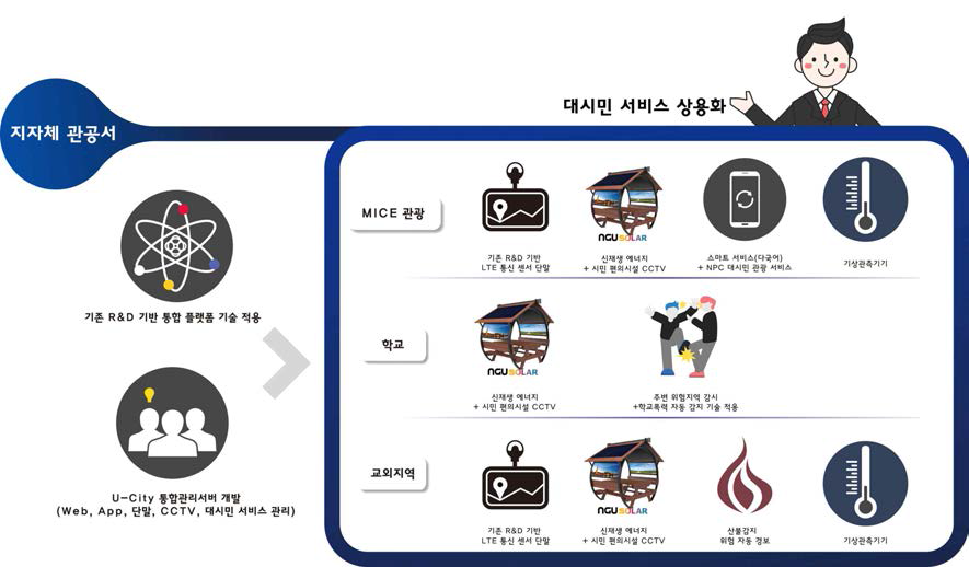 R&D 기술기반 대시민 서비스 상용화 개요