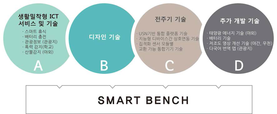 생활밀착형 ICT 융합서비스를 위한 스마트벤치 개발사업의 개요