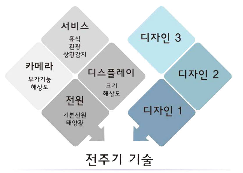 스마트벤치 시스템 구성 개요