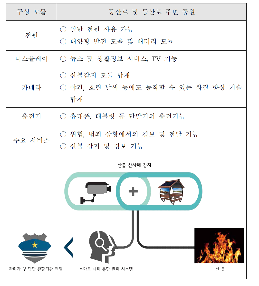 등산로에 설치 가능한 스마트벤치의 시스템 구성