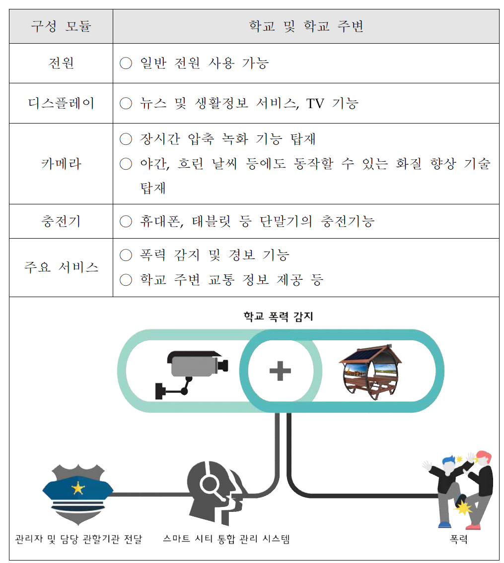 학교 및 학교 주변에 설치 가능한 스마트벤치의 시스템 구성