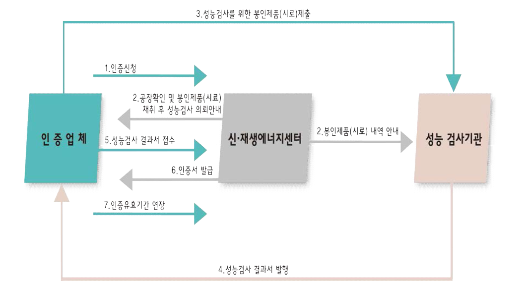 인증시험 프로세스