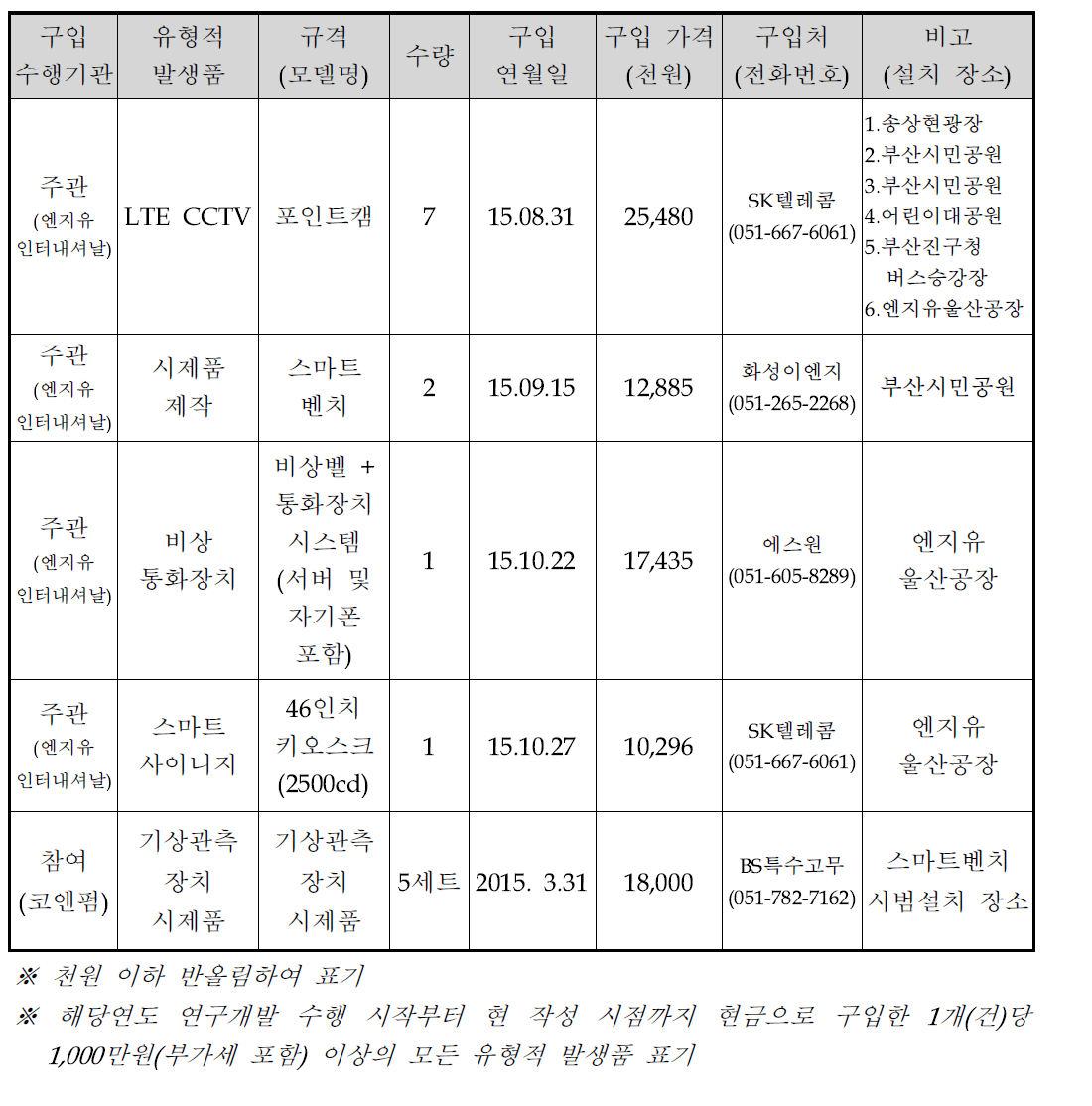 유형적 발생품(연구시설, 연구장비 등) 구입 및 관리 현황