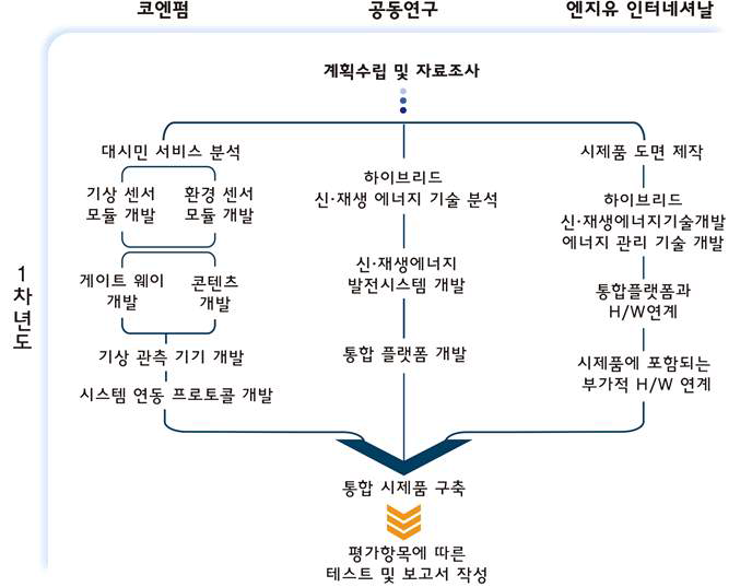 주관기관과 참여기관의 공동연구 내용