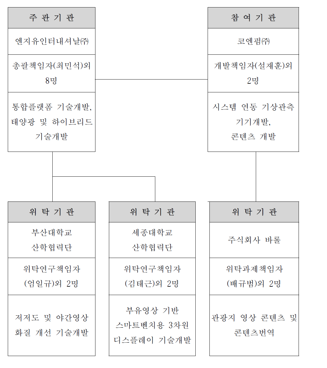 과제 참여기관 및 추진체계 요약