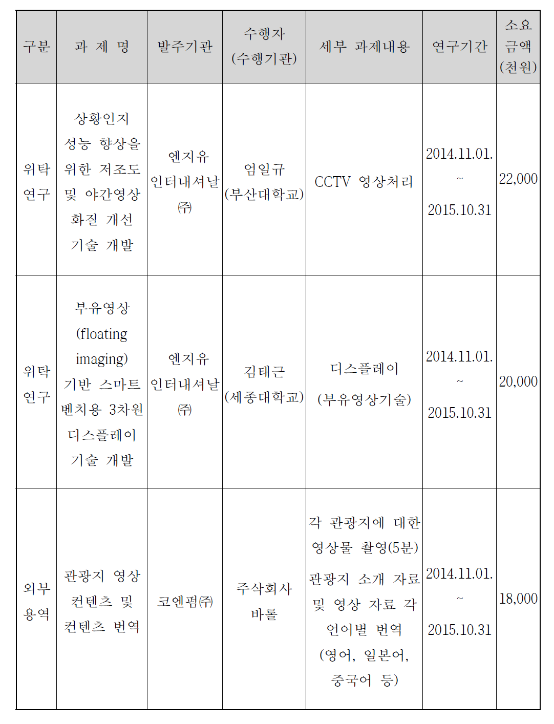 세부적인 위탁연구·외부용역 과제 현황