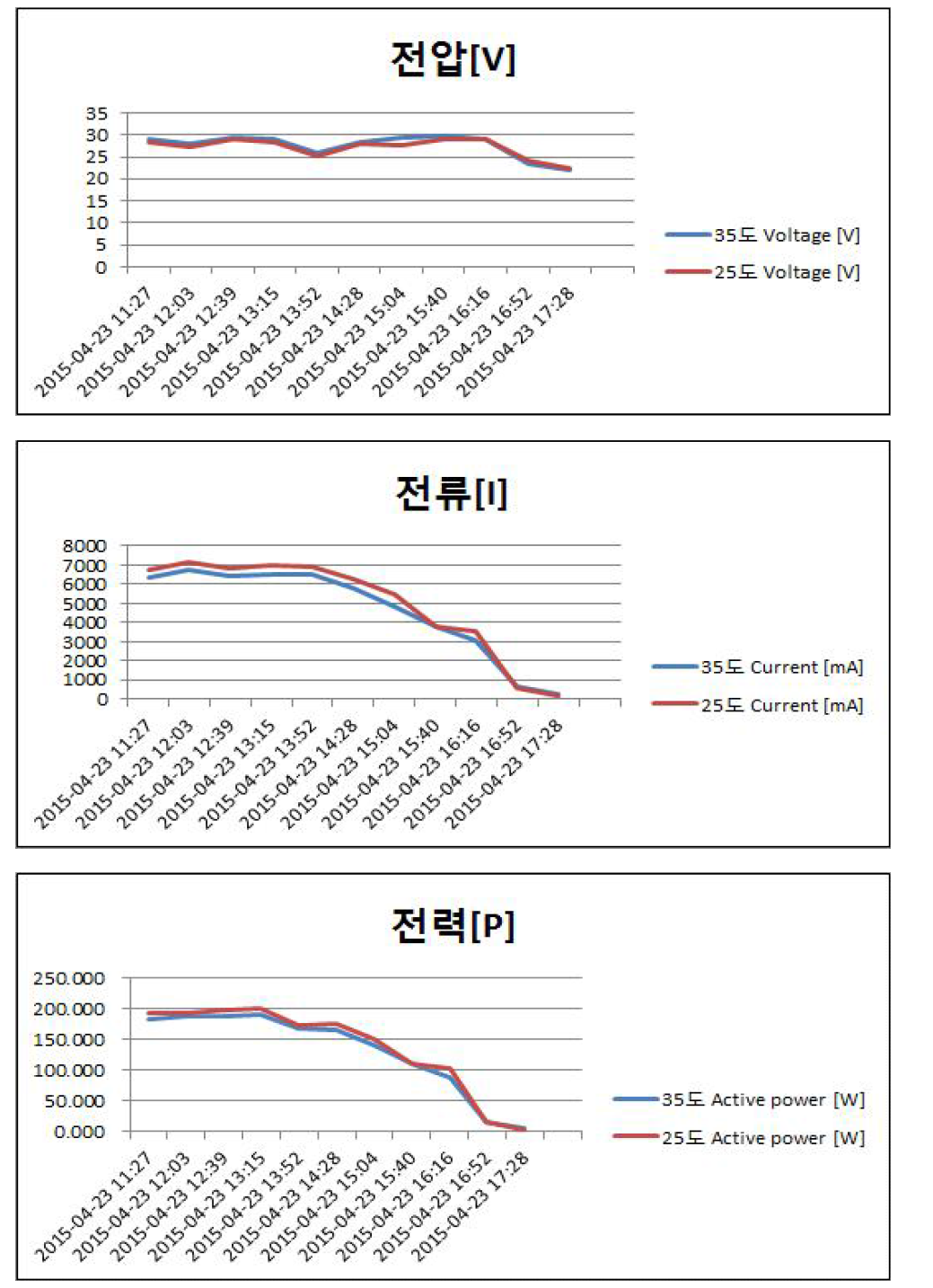 패널 각도에 따른 전압, 전류, 전력의 시간 순 결과 값