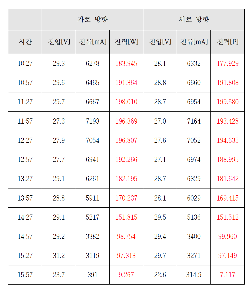 방향에 따른 전압, 전류, 전력의 시간 순 결과 값