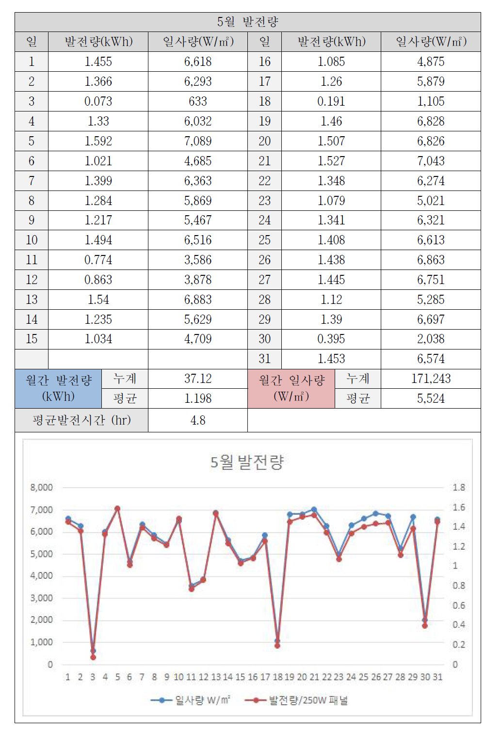 월간 발전량 및 일사량 데이터