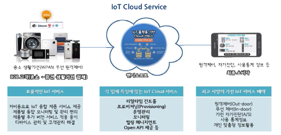 “중소중견 스마트 생활가전 제조업체를 위한 IoT 서비스 플랫폼” 서비스 개요도