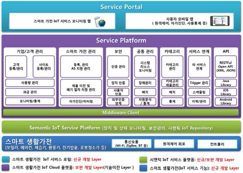 IoT Cloud 서비스 플랫폼 및 스마트 가전 IoT Embedded 기술 개발 아키텍쳐