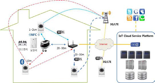 생활밀착형 스마트 홈 가전 서비스 개요도