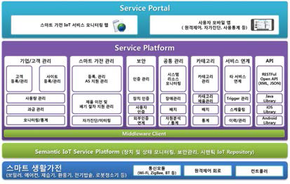 IoT Cloud 서비스 플랫폼 및 스마트 가전 IoT Embedded 기술 개발 아키텍쳐