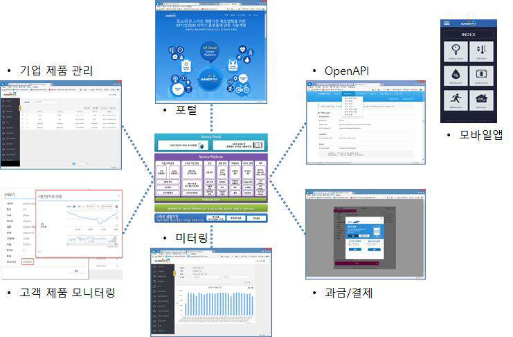 전체 시스템 기능 구성