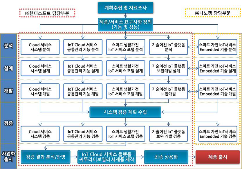 사업화 기술개발 추진 체계