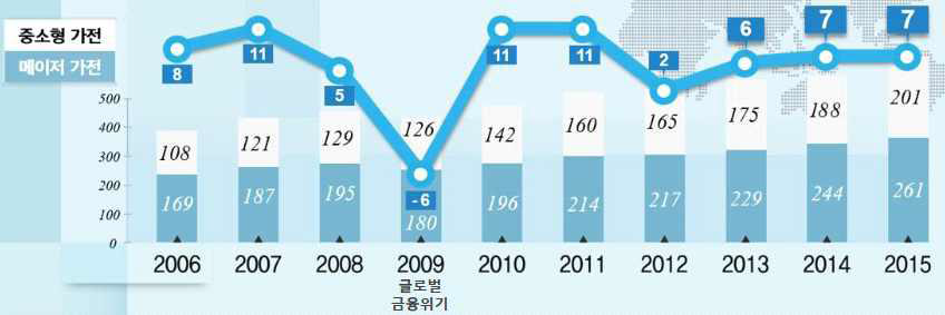 세계 가전시장 연간 성장률