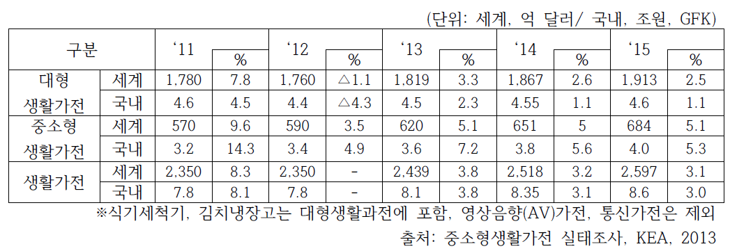 생활가전 시장현황 및 전망