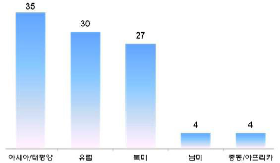 2020년 지역별 스마트 가전 시장 비중