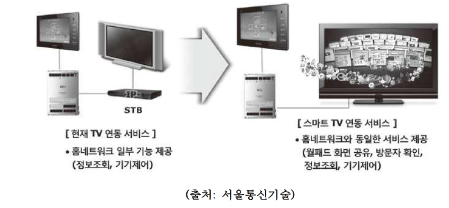 스마트가전과 미래 홈네트워크 서비스