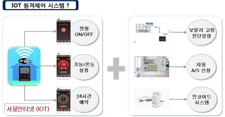 IoT 원격제어 시스템