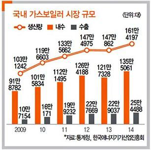 국내 가스보일러 시장 규모