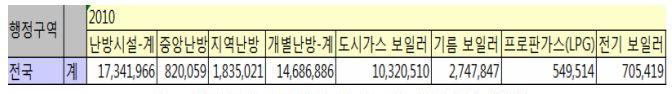 2010년 누적 난방 시설 현황