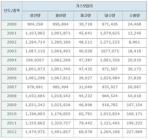 가스보일러 년도별 생산 통계