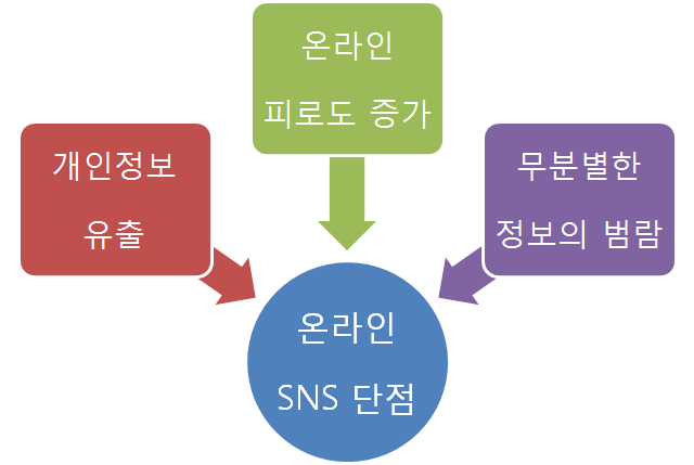 온라인 SNS의 단점