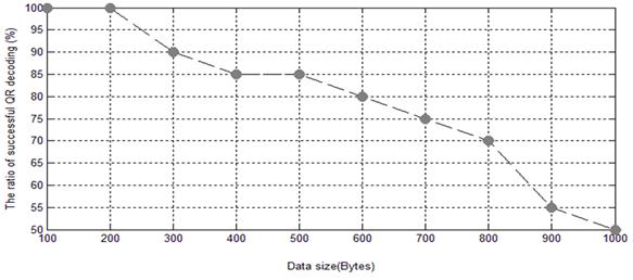 QR코드 데이터 크기에 따른 인식률