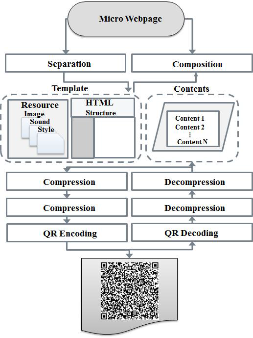 마이크로웹페이지 템플릿 합성/분리 기술