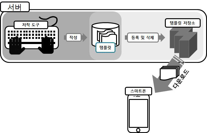 템플릿 관리기술