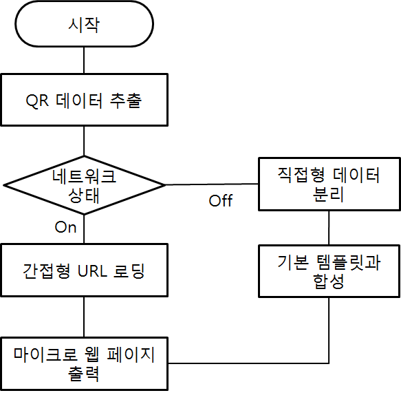 직 ․ 간접형 템플릿 작동 알고리즘