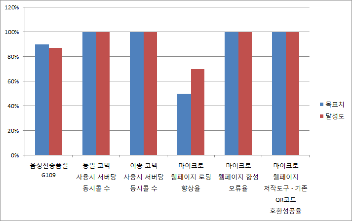 정량적 목표에 대한 결과 그래프