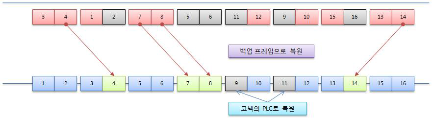 코덱 PLC 보정 기법