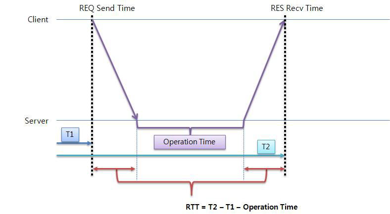RTT 계산법