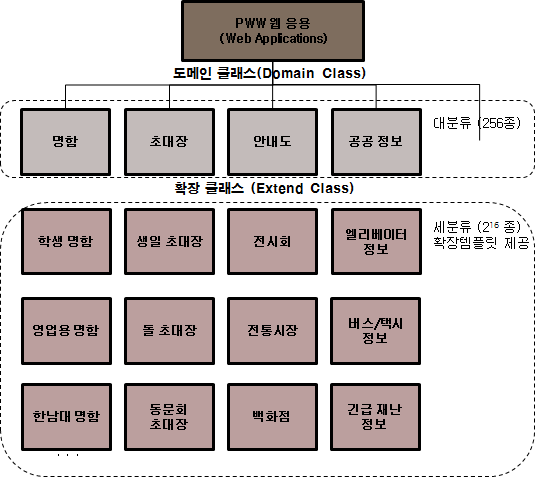 웹 응용 분류